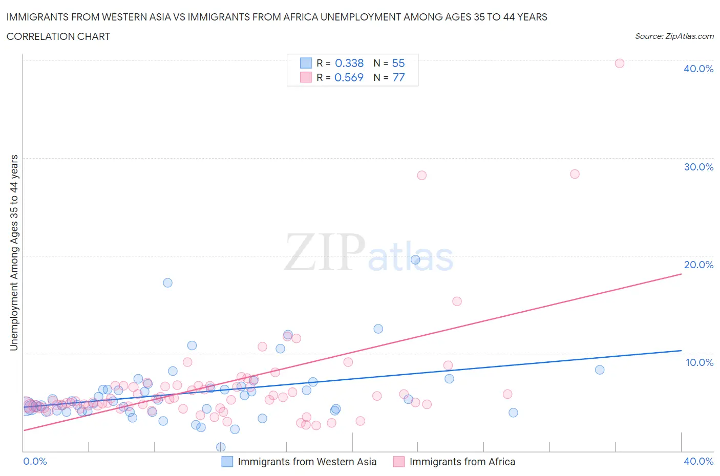 Immigrants from Western Asia vs Immigrants from Africa Unemployment Among Ages 35 to 44 years