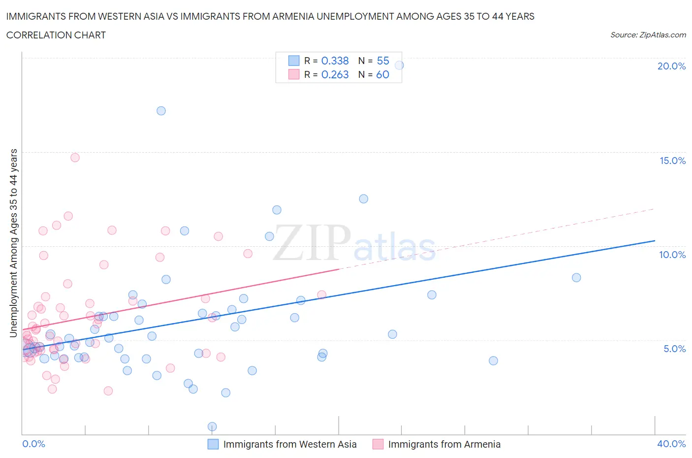 Immigrants from Western Asia vs Immigrants from Armenia Unemployment Among Ages 35 to 44 years