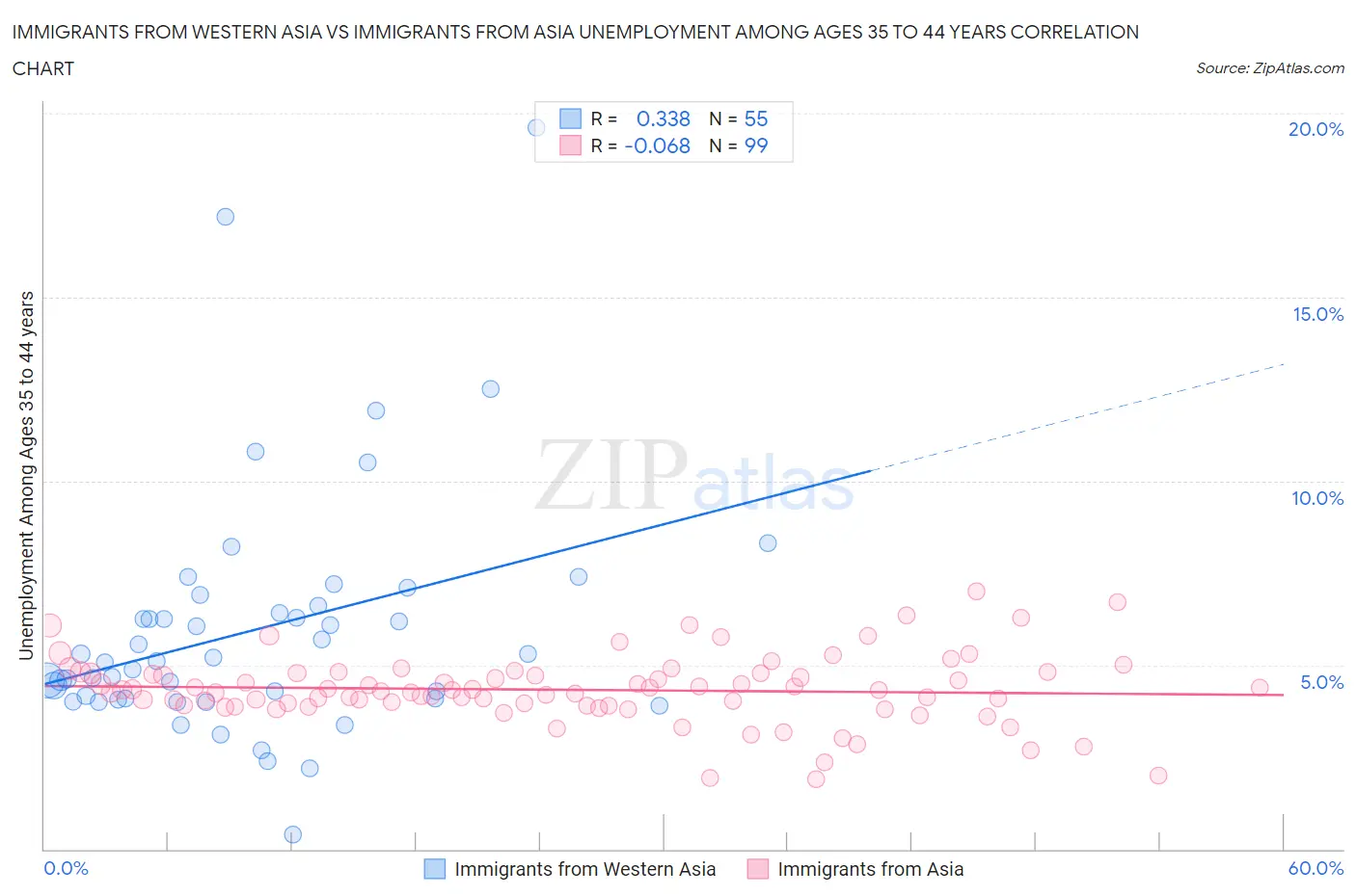 Immigrants from Western Asia vs Immigrants from Asia Unemployment Among Ages 35 to 44 years