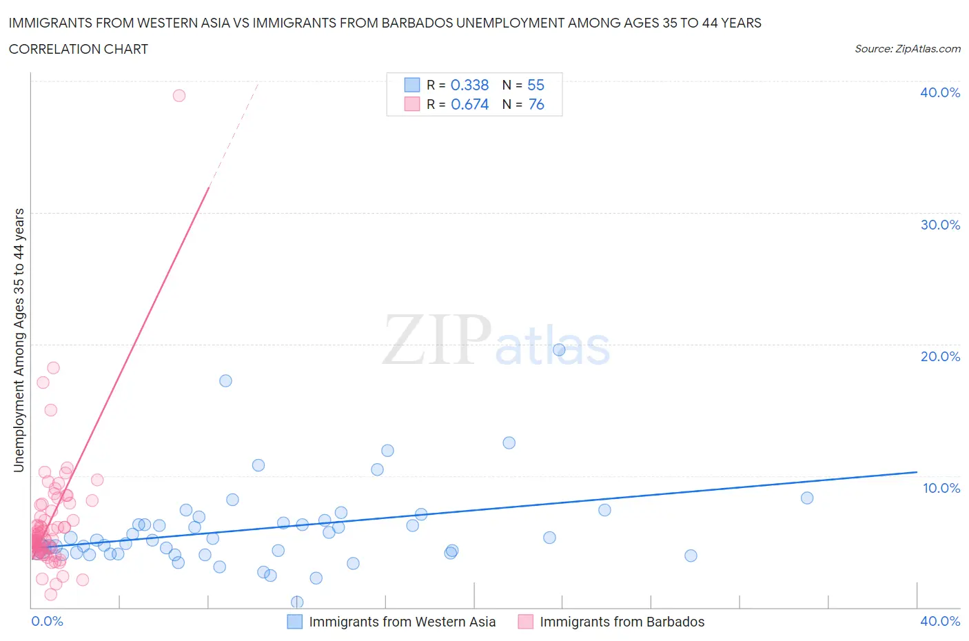 Immigrants from Western Asia vs Immigrants from Barbados Unemployment Among Ages 35 to 44 years