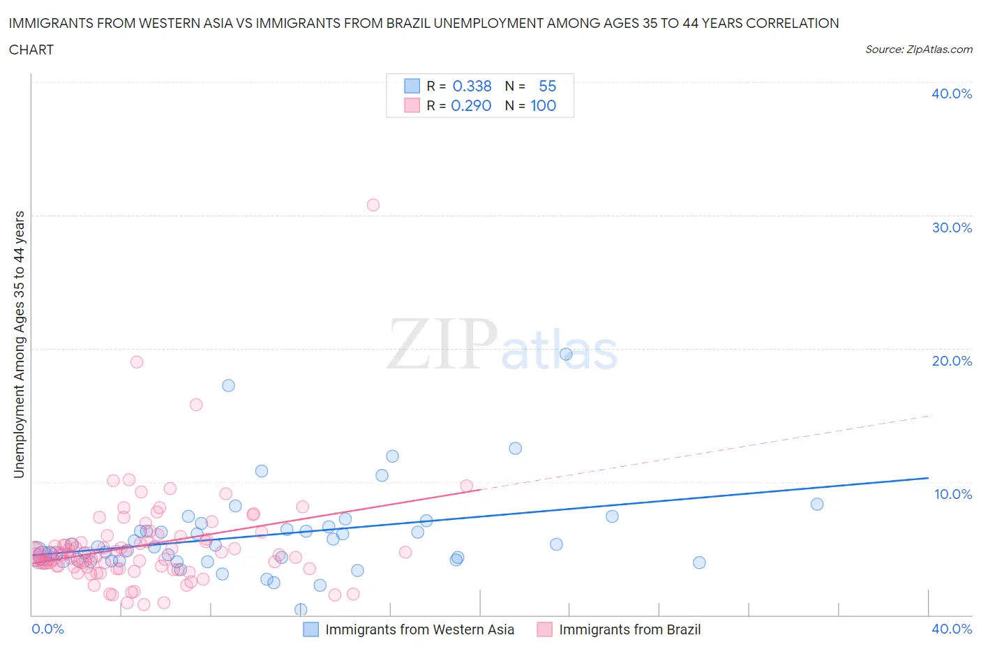 Immigrants from Western Asia vs Immigrants from Brazil Unemployment Among Ages 35 to 44 years
