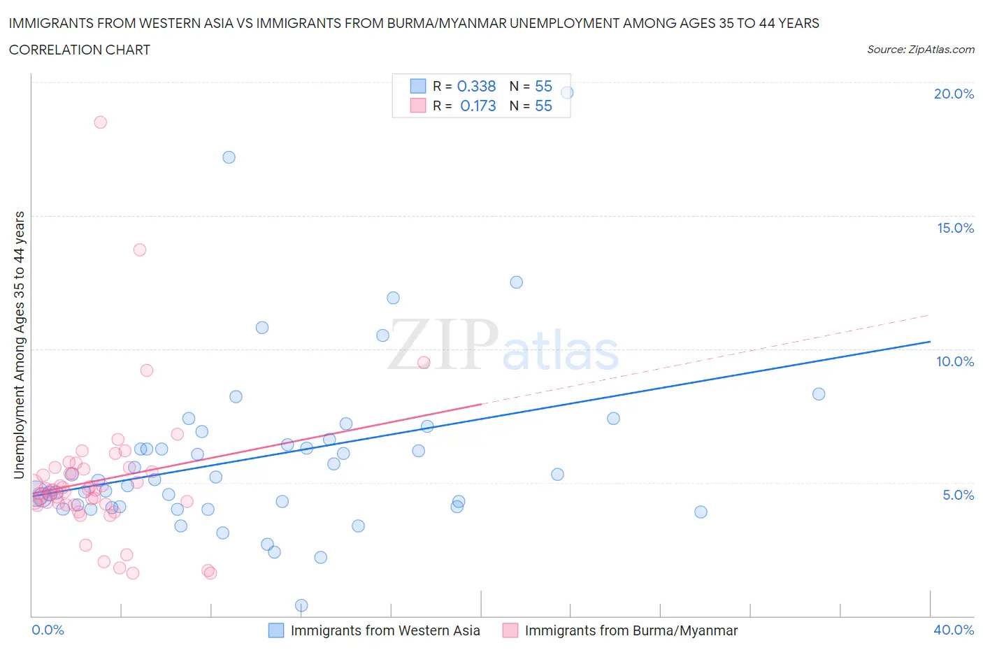 Immigrants from Western Asia vs Immigrants from Burma/Myanmar Unemployment Among Ages 35 to 44 years