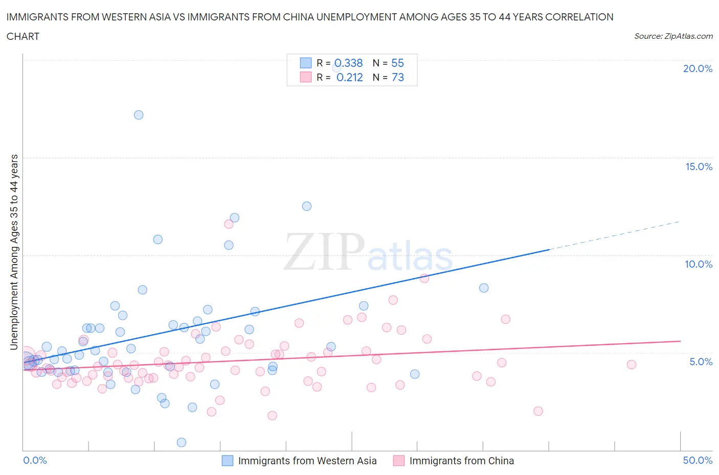 Immigrants from Western Asia vs Immigrants from China Unemployment Among Ages 35 to 44 years