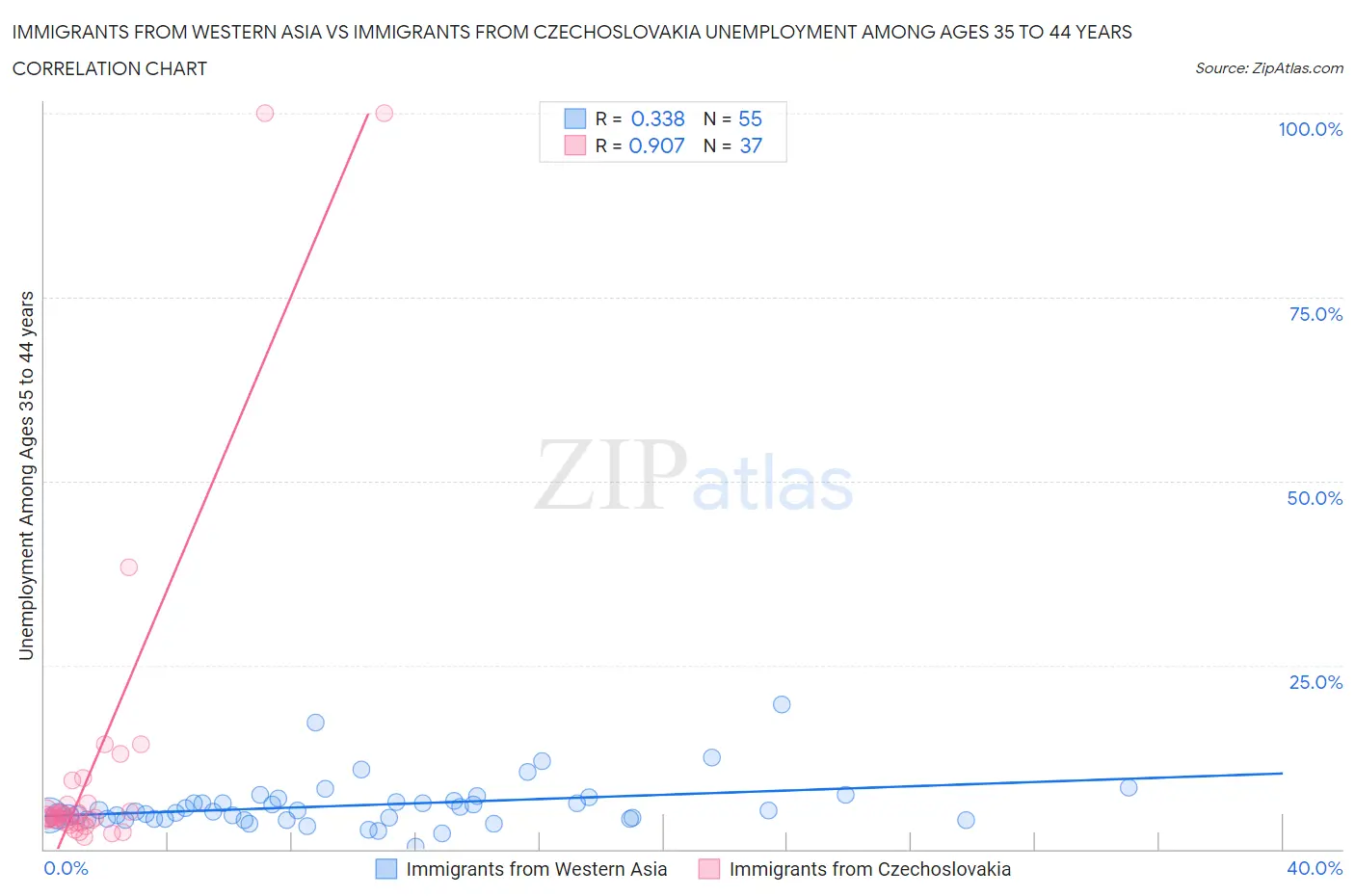 Immigrants from Western Asia vs Immigrants from Czechoslovakia Unemployment Among Ages 35 to 44 years