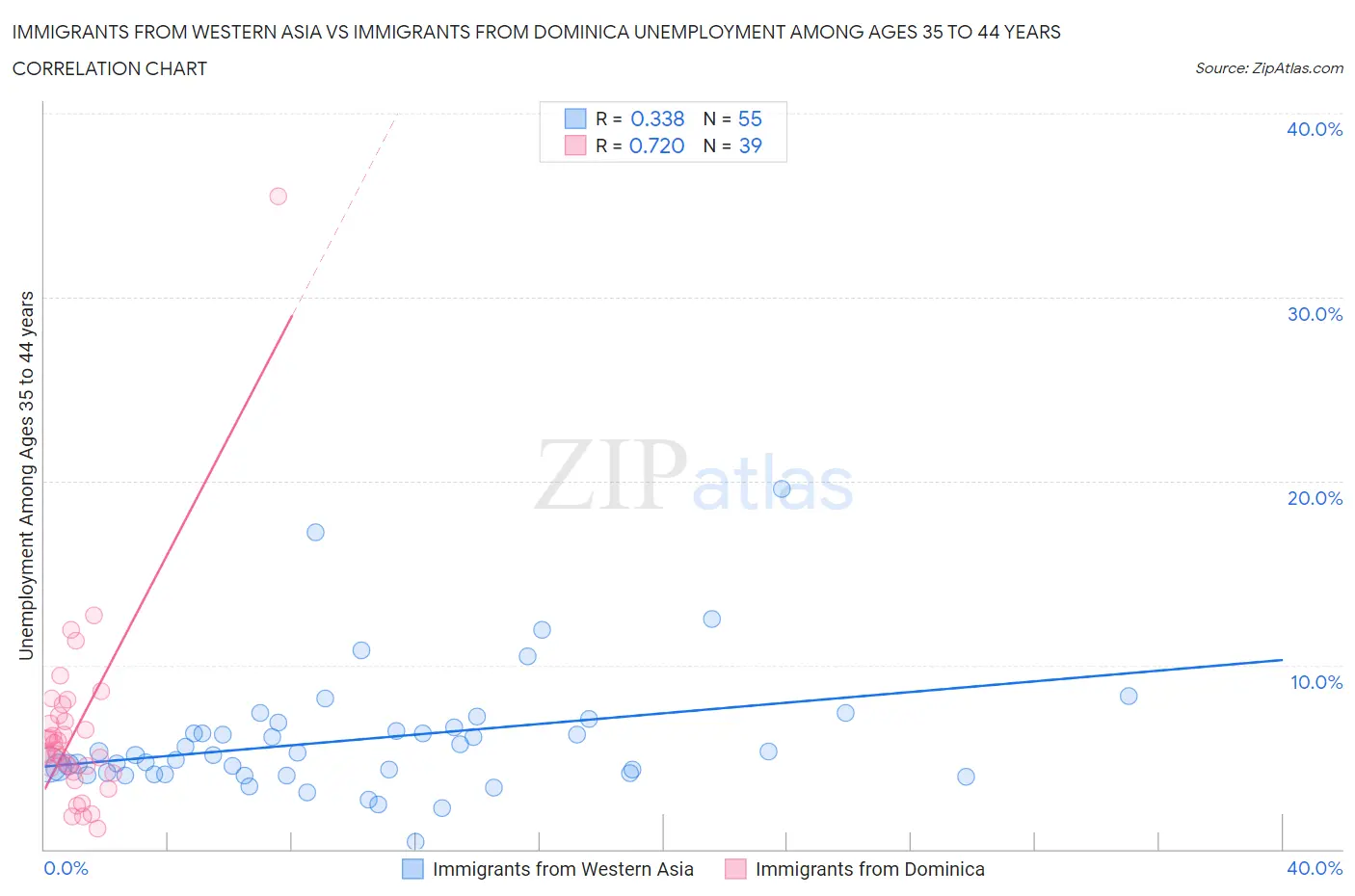 Immigrants from Western Asia vs Immigrants from Dominica Unemployment Among Ages 35 to 44 years