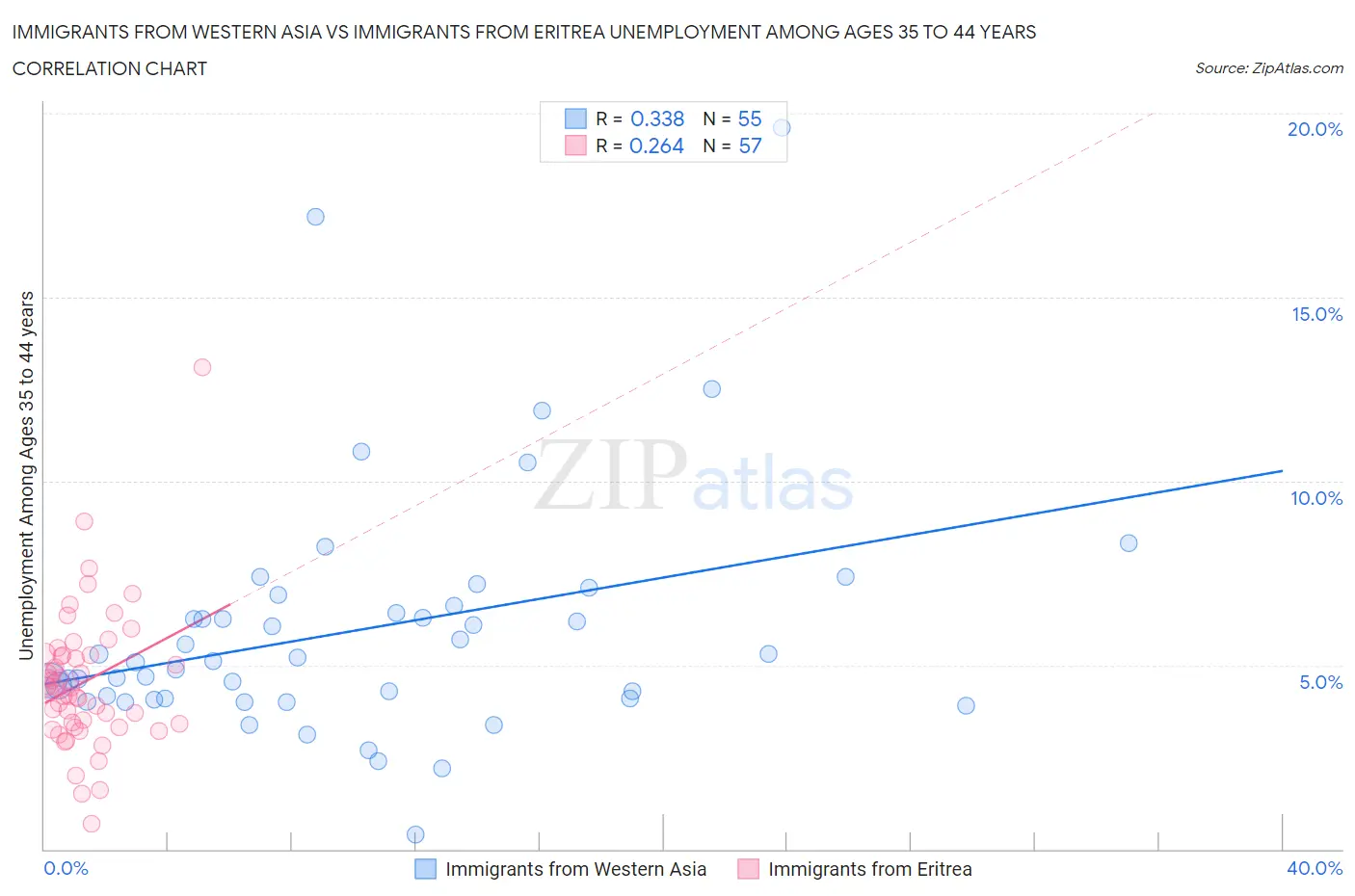 Immigrants from Western Asia vs Immigrants from Eritrea Unemployment Among Ages 35 to 44 years