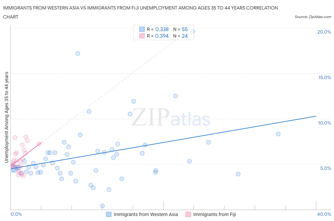 Immigrants from Western Asia vs Immigrants from Fiji Unemployment Among Ages 35 to 44 years