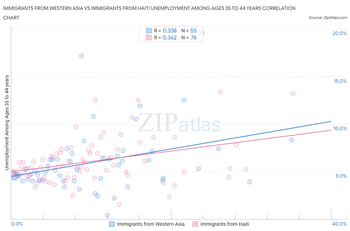 Immigrants from Western Asia vs Immigrants from Haiti Unemployment Among Ages 35 to 44 years