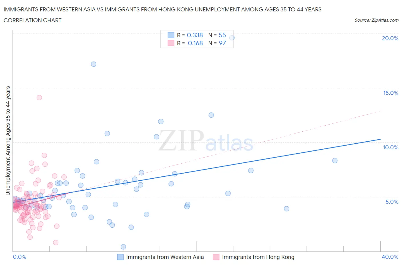 Immigrants from Western Asia vs Immigrants from Hong Kong Unemployment Among Ages 35 to 44 years