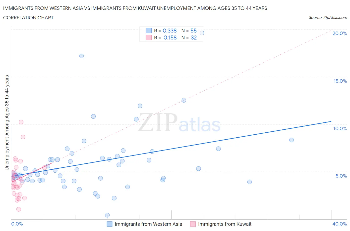 Immigrants from Western Asia vs Immigrants from Kuwait Unemployment Among Ages 35 to 44 years