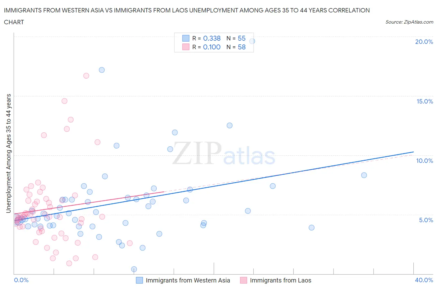 Immigrants from Western Asia vs Immigrants from Laos Unemployment Among Ages 35 to 44 years
