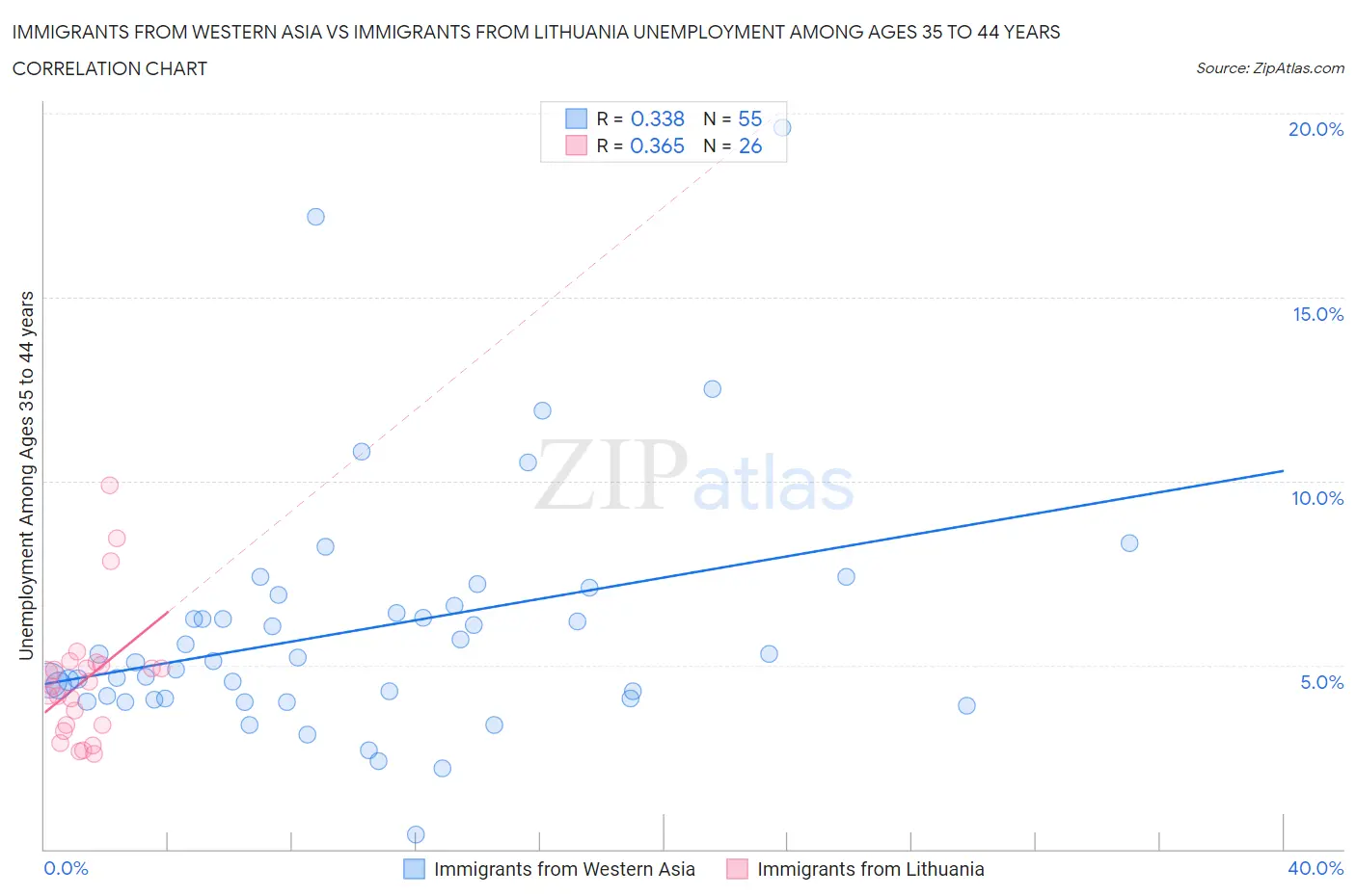 Immigrants from Western Asia vs Immigrants from Lithuania Unemployment Among Ages 35 to 44 years