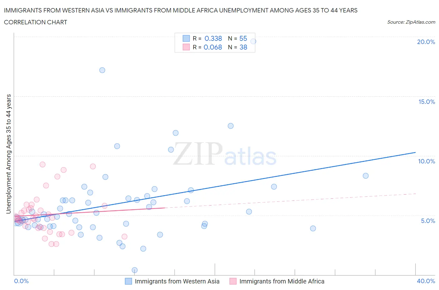Immigrants from Western Asia vs Immigrants from Middle Africa Unemployment Among Ages 35 to 44 years