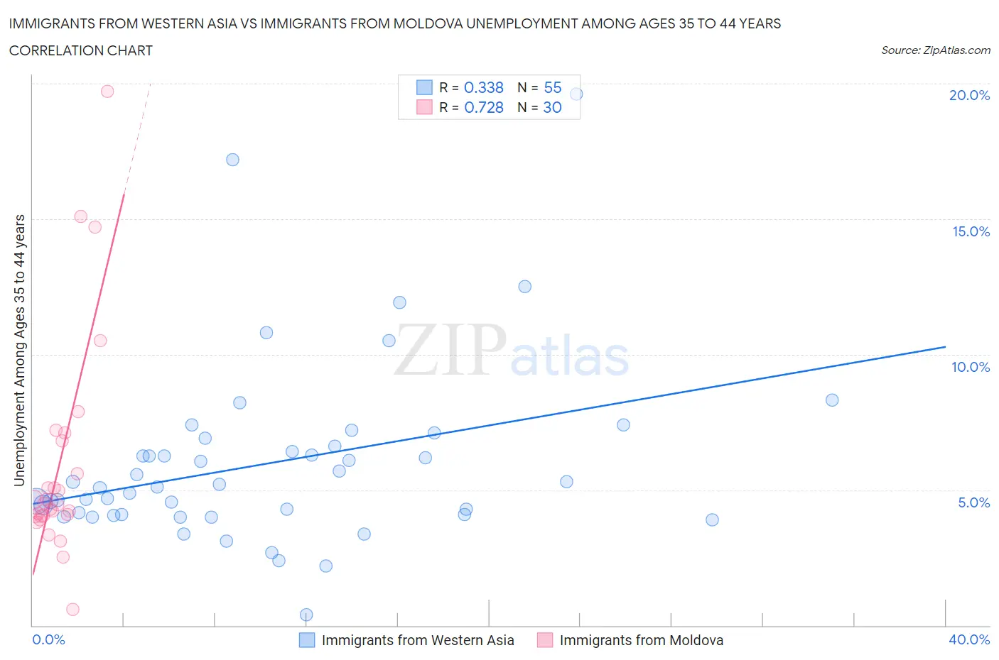 Immigrants from Western Asia vs Immigrants from Moldova Unemployment Among Ages 35 to 44 years