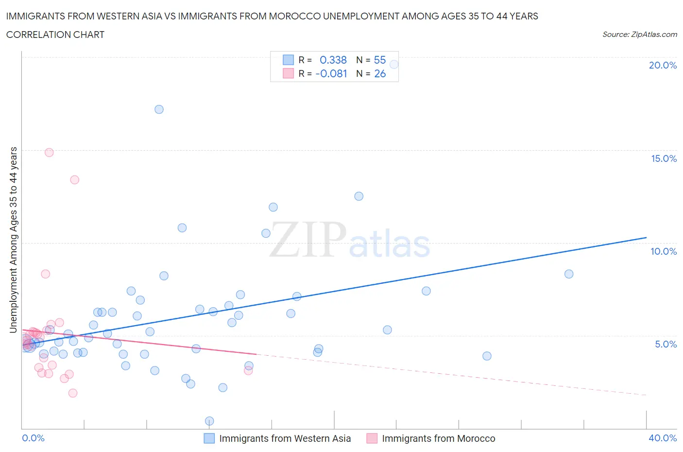 Immigrants from Western Asia vs Immigrants from Morocco Unemployment Among Ages 35 to 44 years
