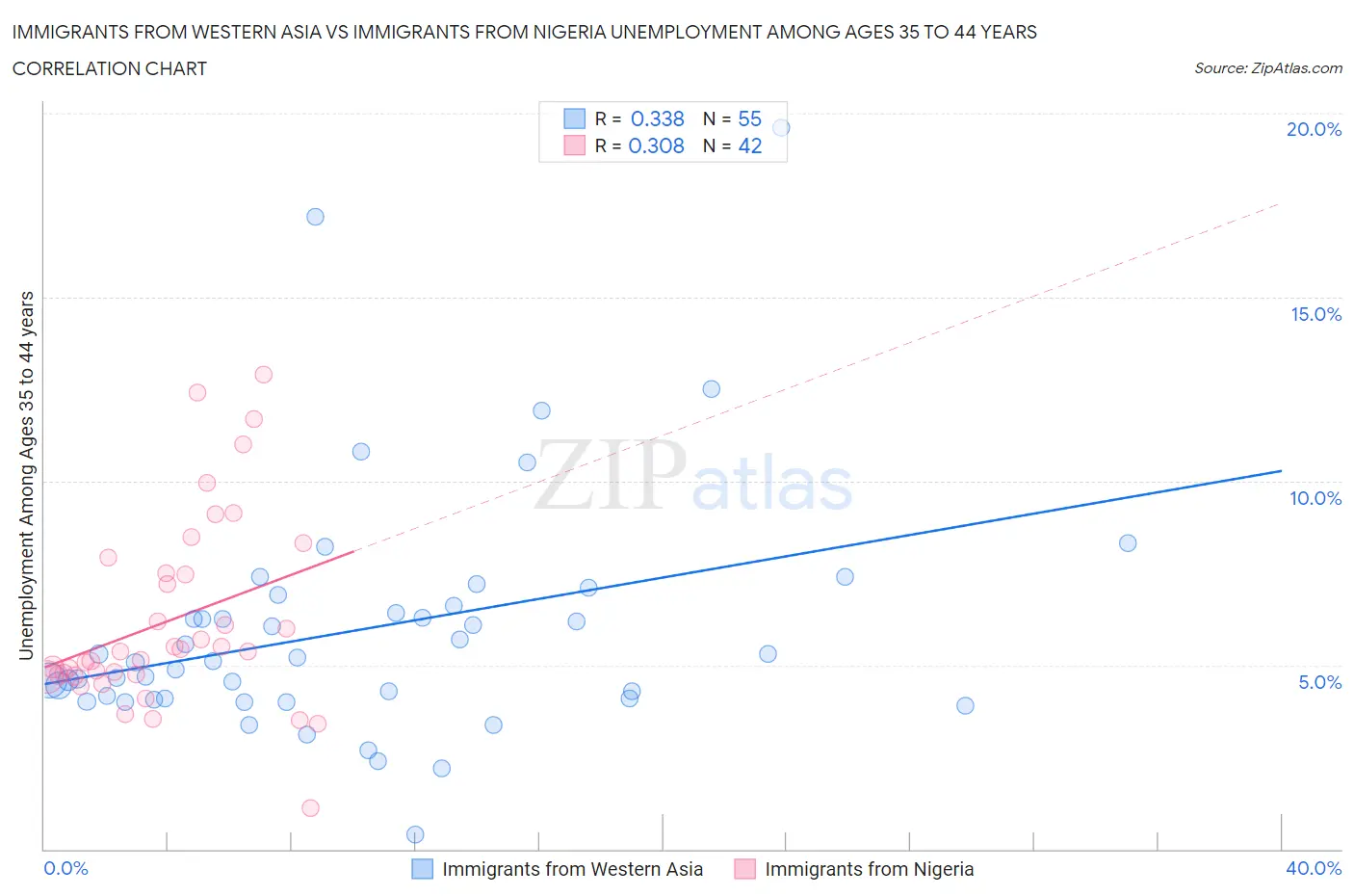 Immigrants from Western Asia vs Immigrants from Nigeria Unemployment Among Ages 35 to 44 years