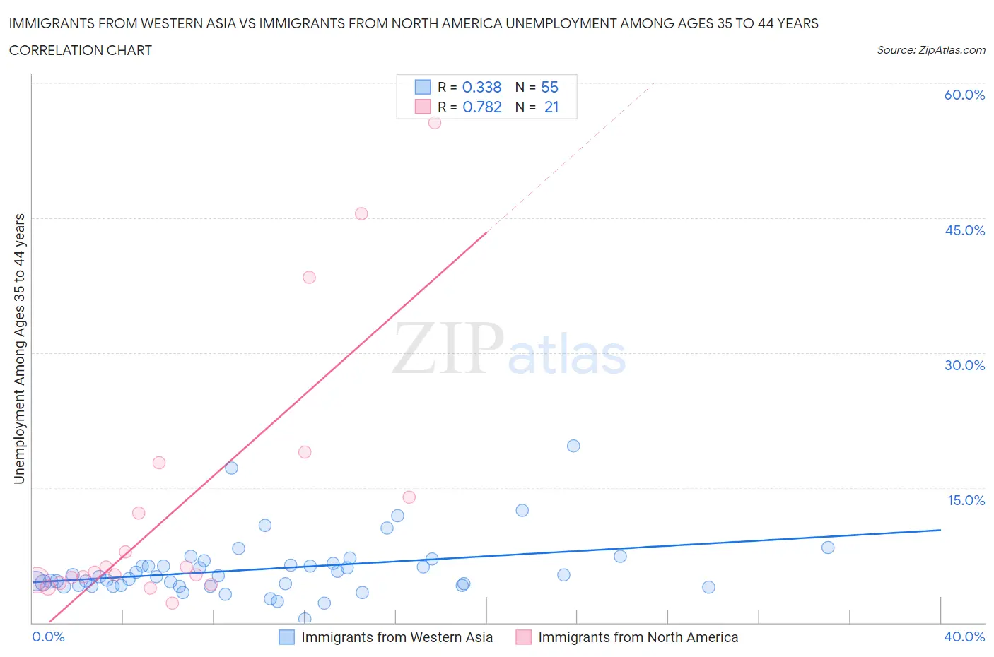 Immigrants from Western Asia vs Immigrants from North America Unemployment Among Ages 35 to 44 years