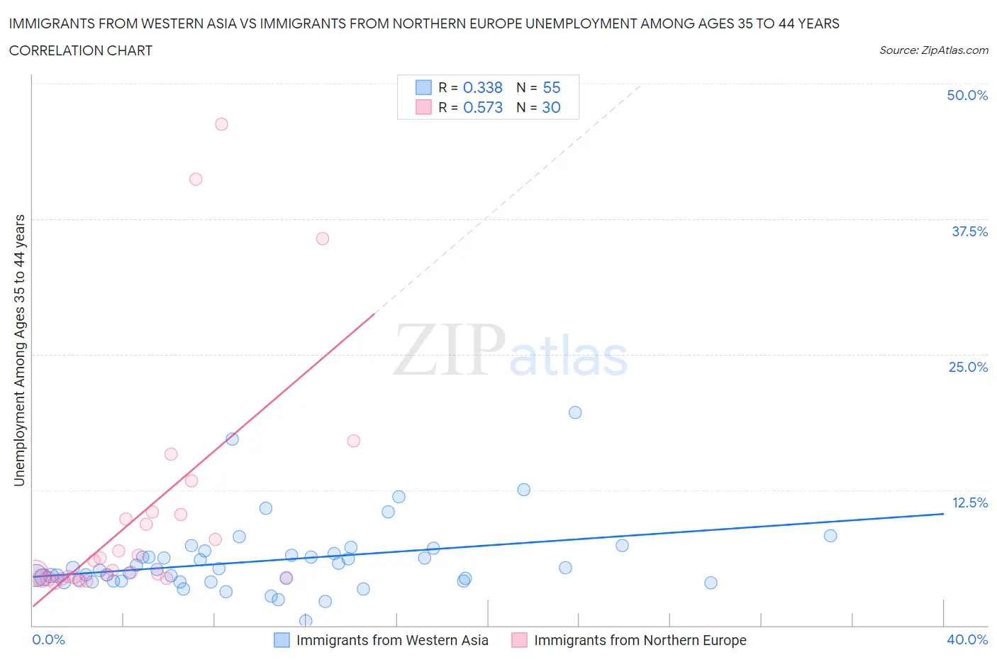 Immigrants from Western Asia vs Immigrants from Northern Europe Unemployment Among Ages 35 to 44 years