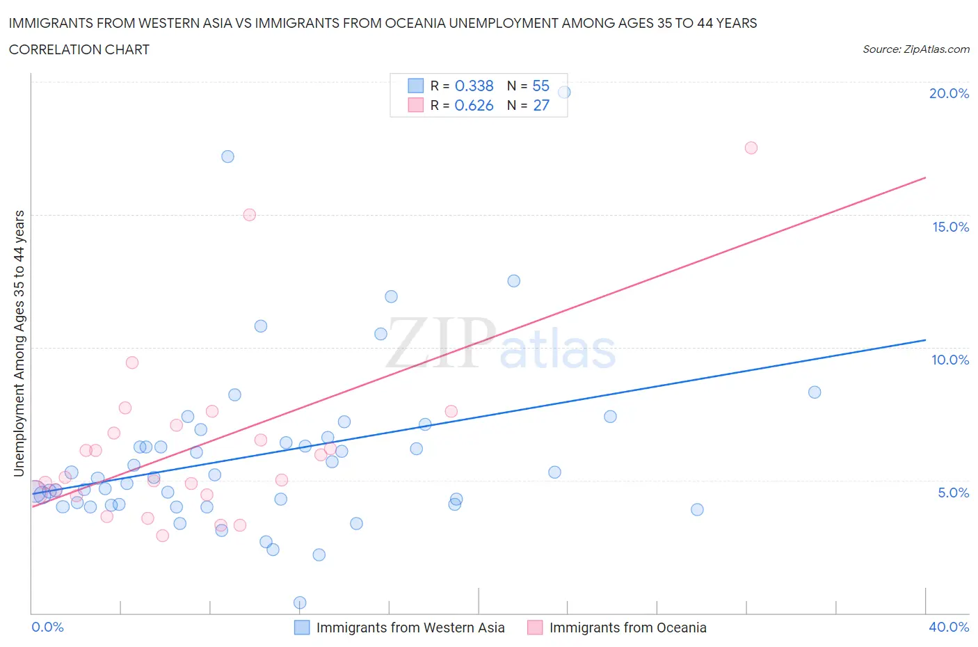 Immigrants from Western Asia vs Immigrants from Oceania Unemployment Among Ages 35 to 44 years