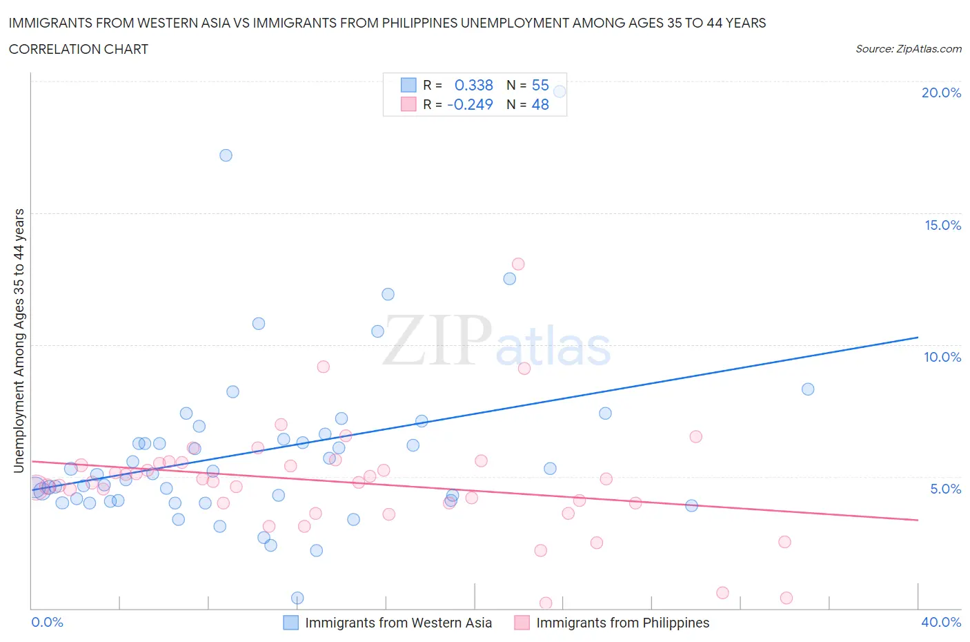 Immigrants from Western Asia vs Immigrants from Philippines Unemployment Among Ages 35 to 44 years