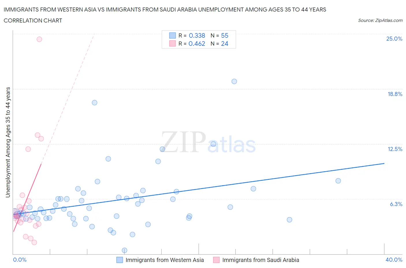 Immigrants from Western Asia vs Immigrants from Saudi Arabia Unemployment Among Ages 35 to 44 years