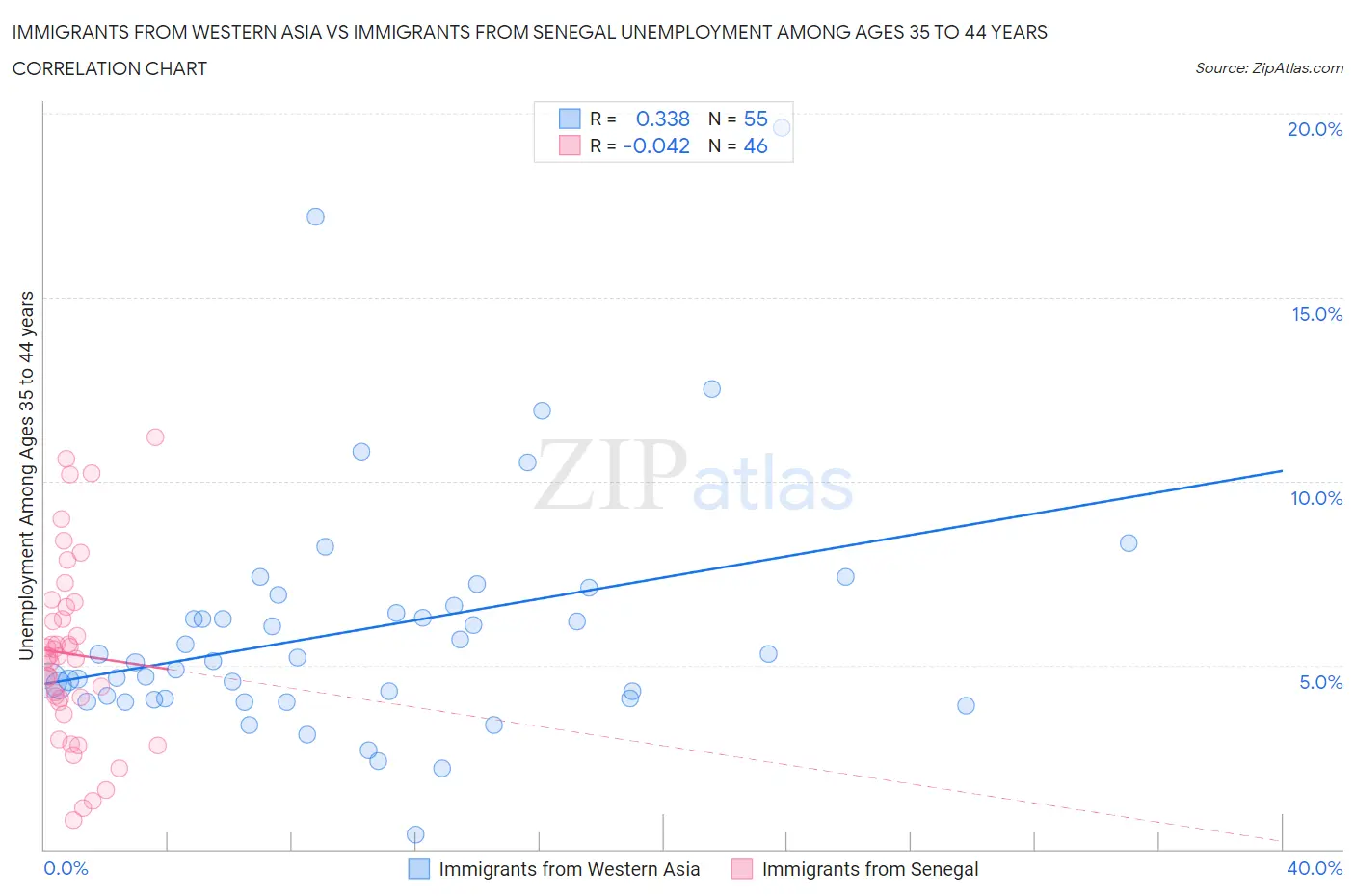 Immigrants from Western Asia vs Immigrants from Senegal Unemployment Among Ages 35 to 44 years