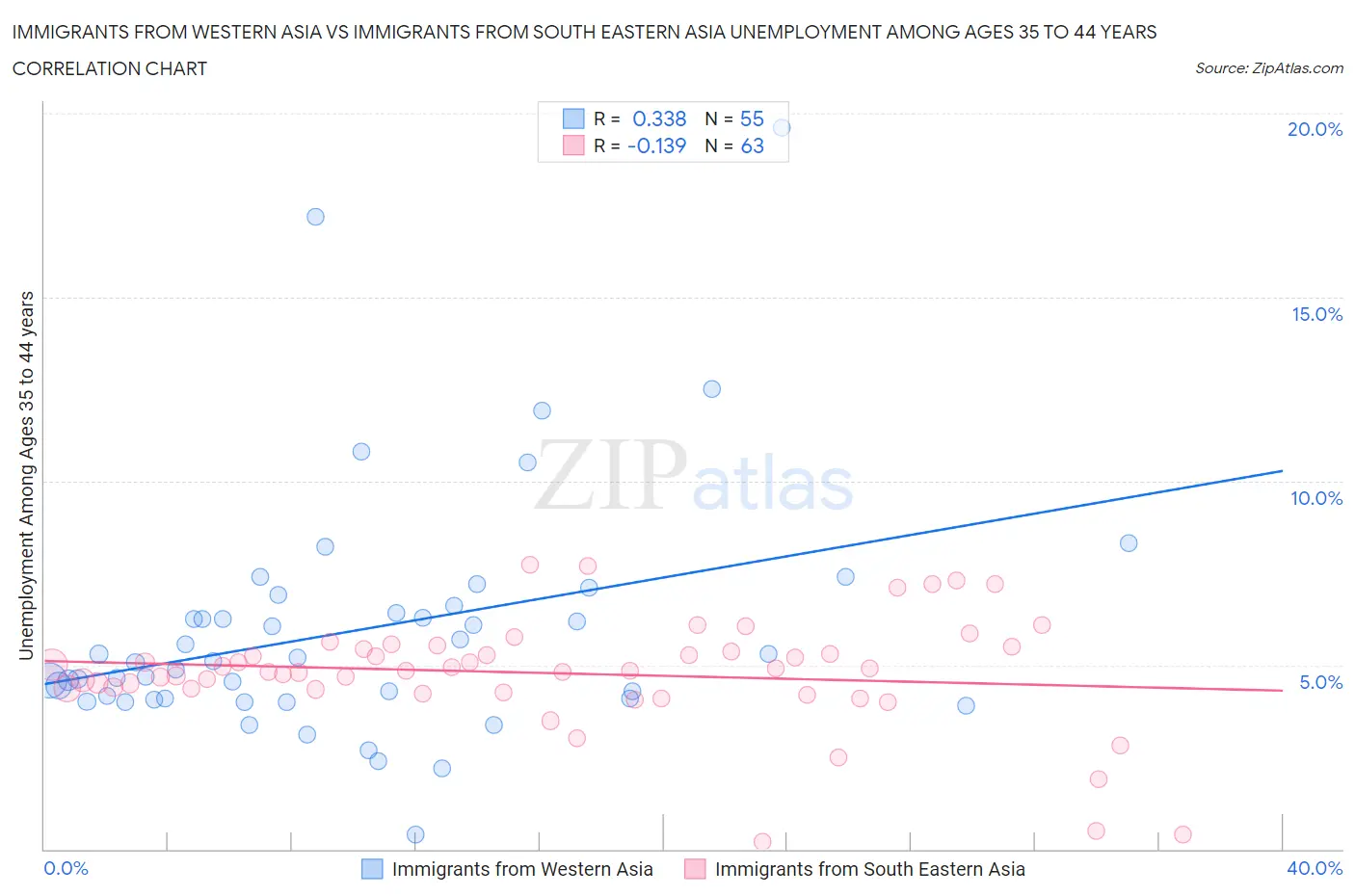 Immigrants from Western Asia vs Immigrants from South Eastern Asia Unemployment Among Ages 35 to 44 years