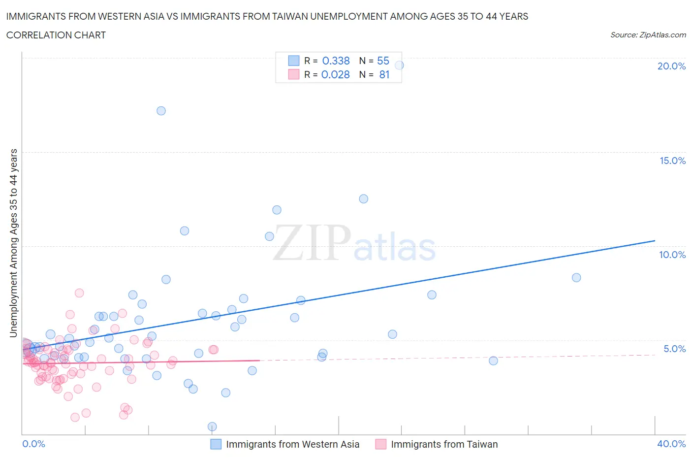Immigrants from Western Asia vs Immigrants from Taiwan Unemployment Among Ages 35 to 44 years