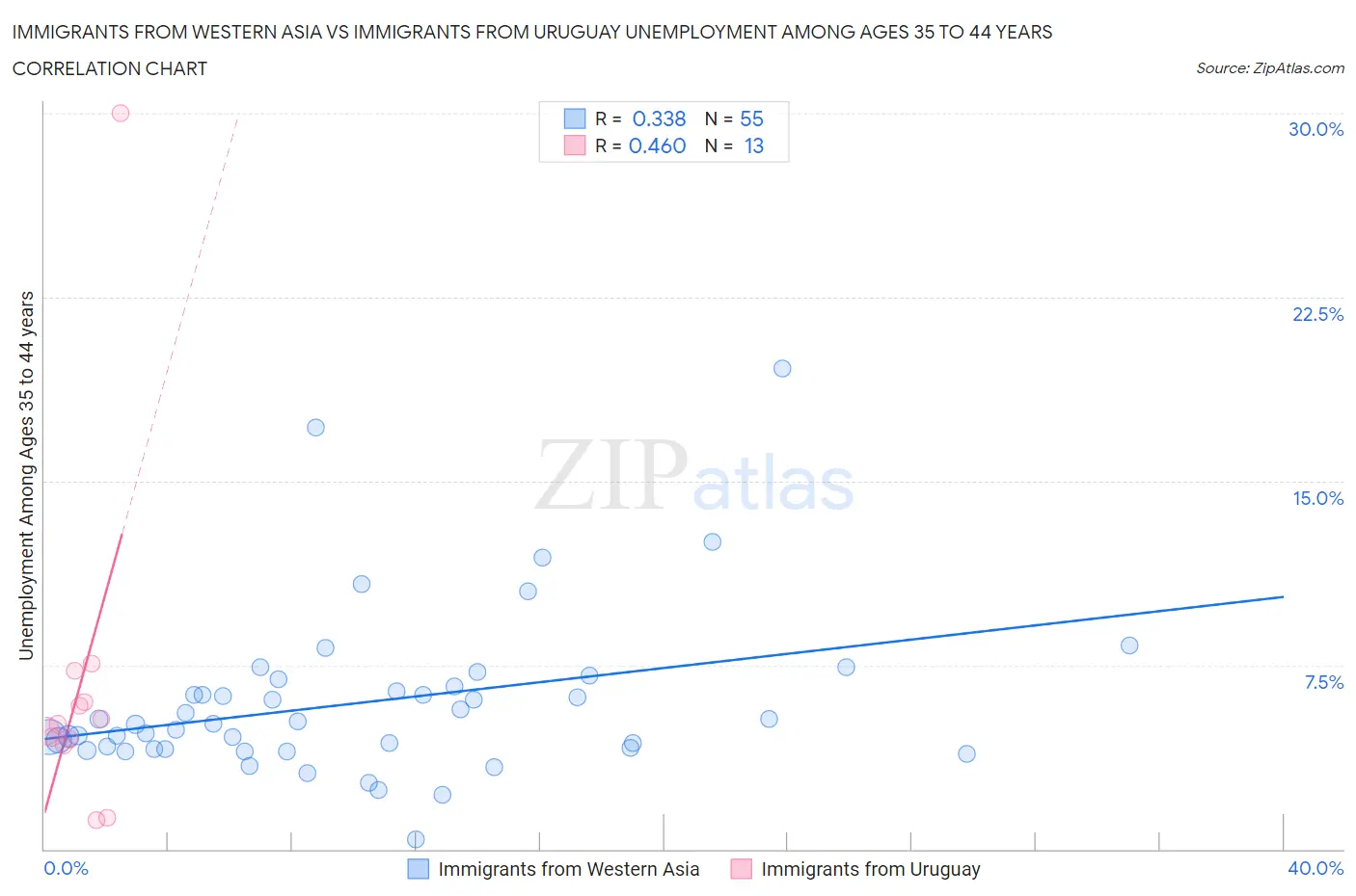 Immigrants from Western Asia vs Immigrants from Uruguay Unemployment Among Ages 35 to 44 years