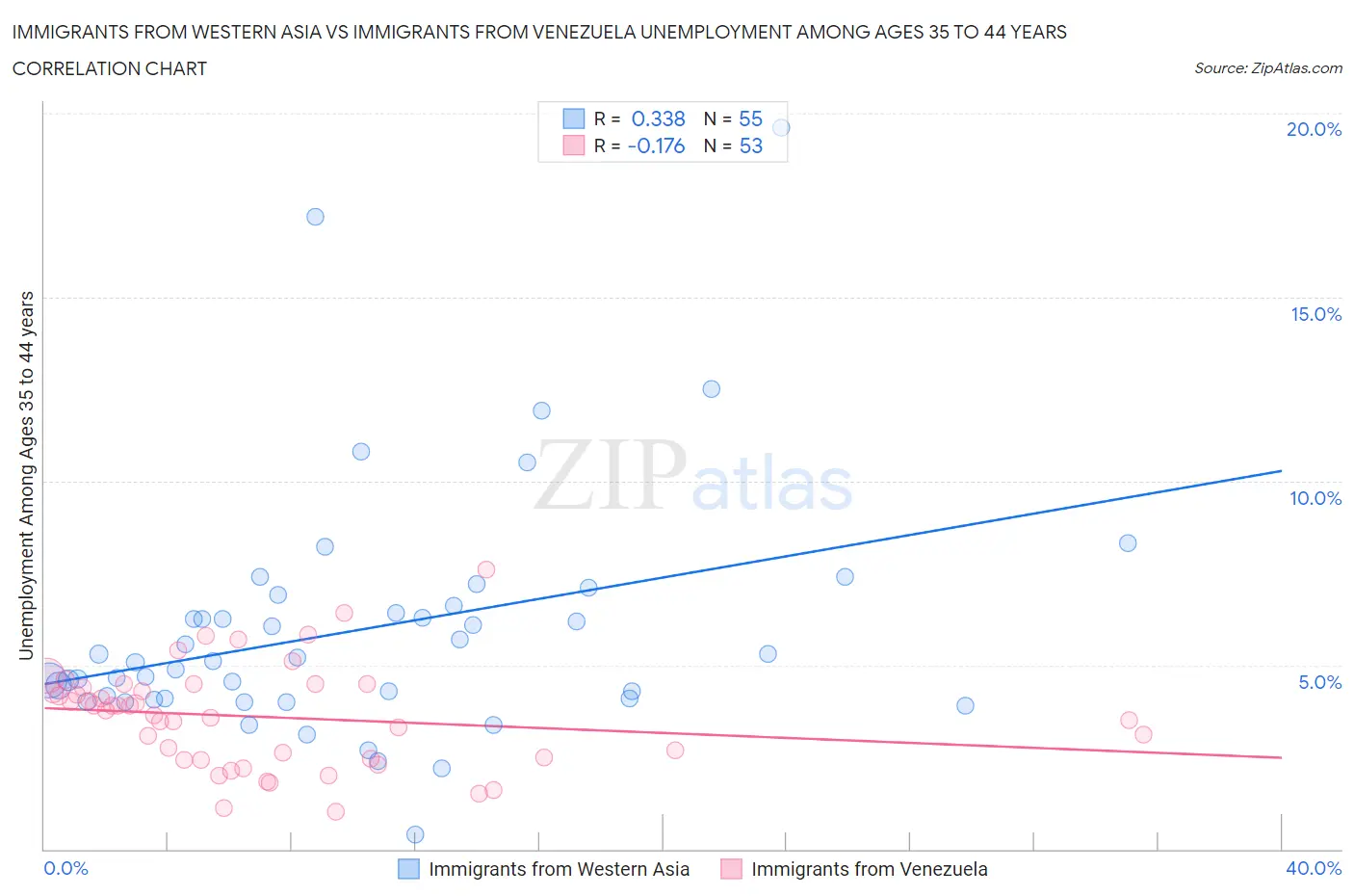 Immigrants from Western Asia vs Immigrants from Venezuela Unemployment Among Ages 35 to 44 years