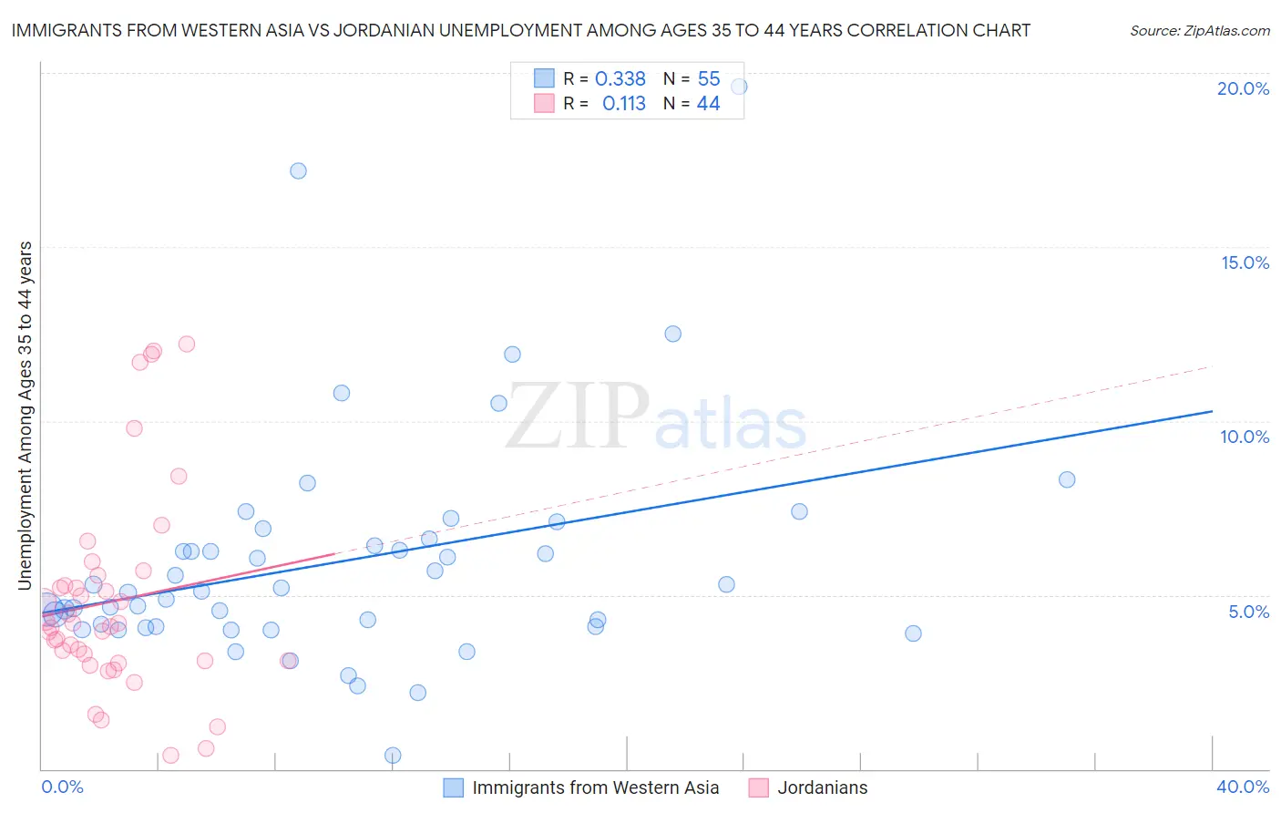 Immigrants from Western Asia vs Jordanian Unemployment Among Ages 35 to 44 years