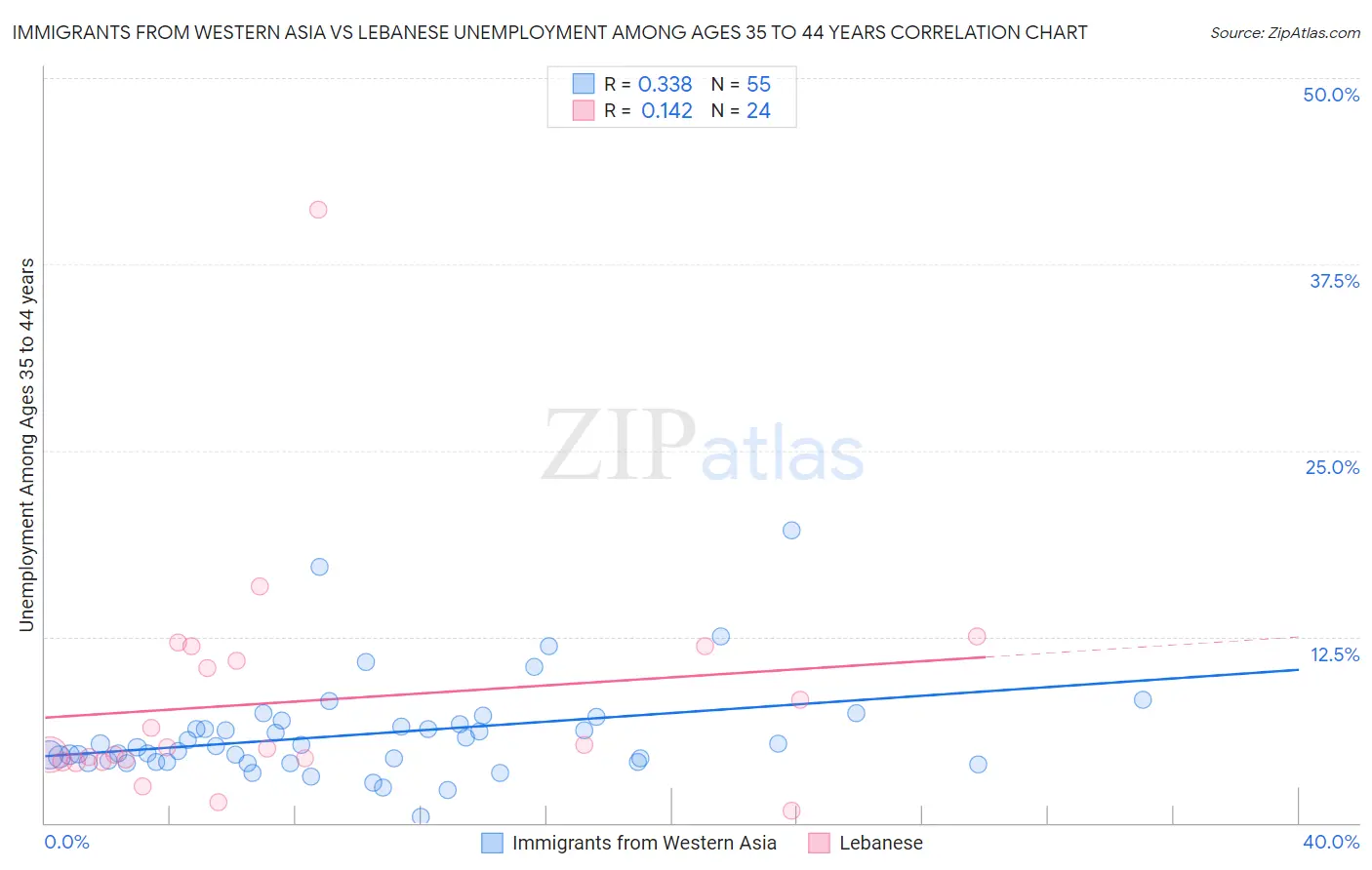 Immigrants from Western Asia vs Lebanese Unemployment Among Ages 35 to 44 years