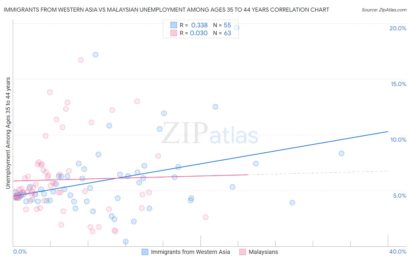 Immigrants from Western Asia vs Malaysian Unemployment Among Ages 35 to 44 years