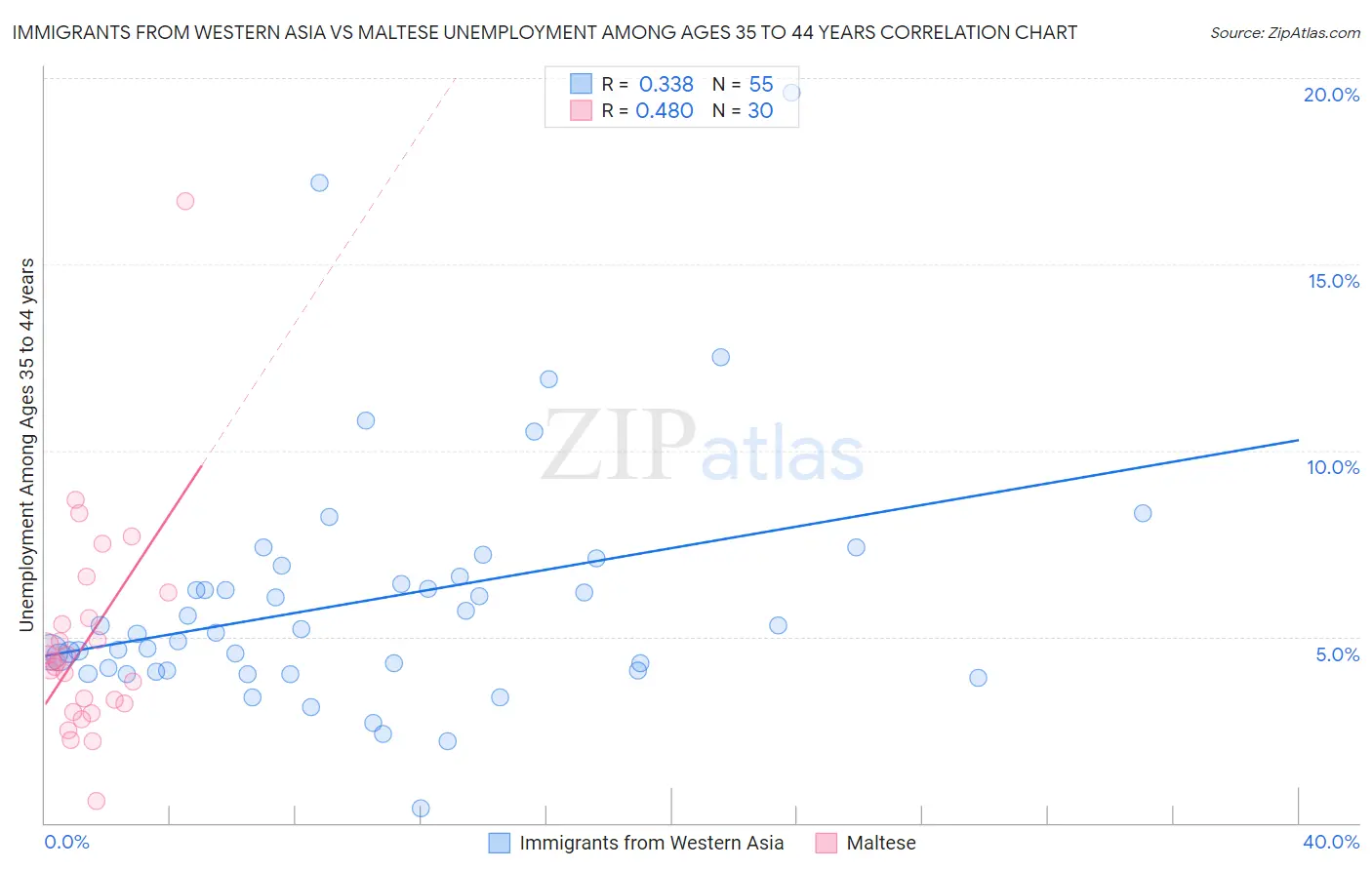 Immigrants from Western Asia vs Maltese Unemployment Among Ages 35 to 44 years