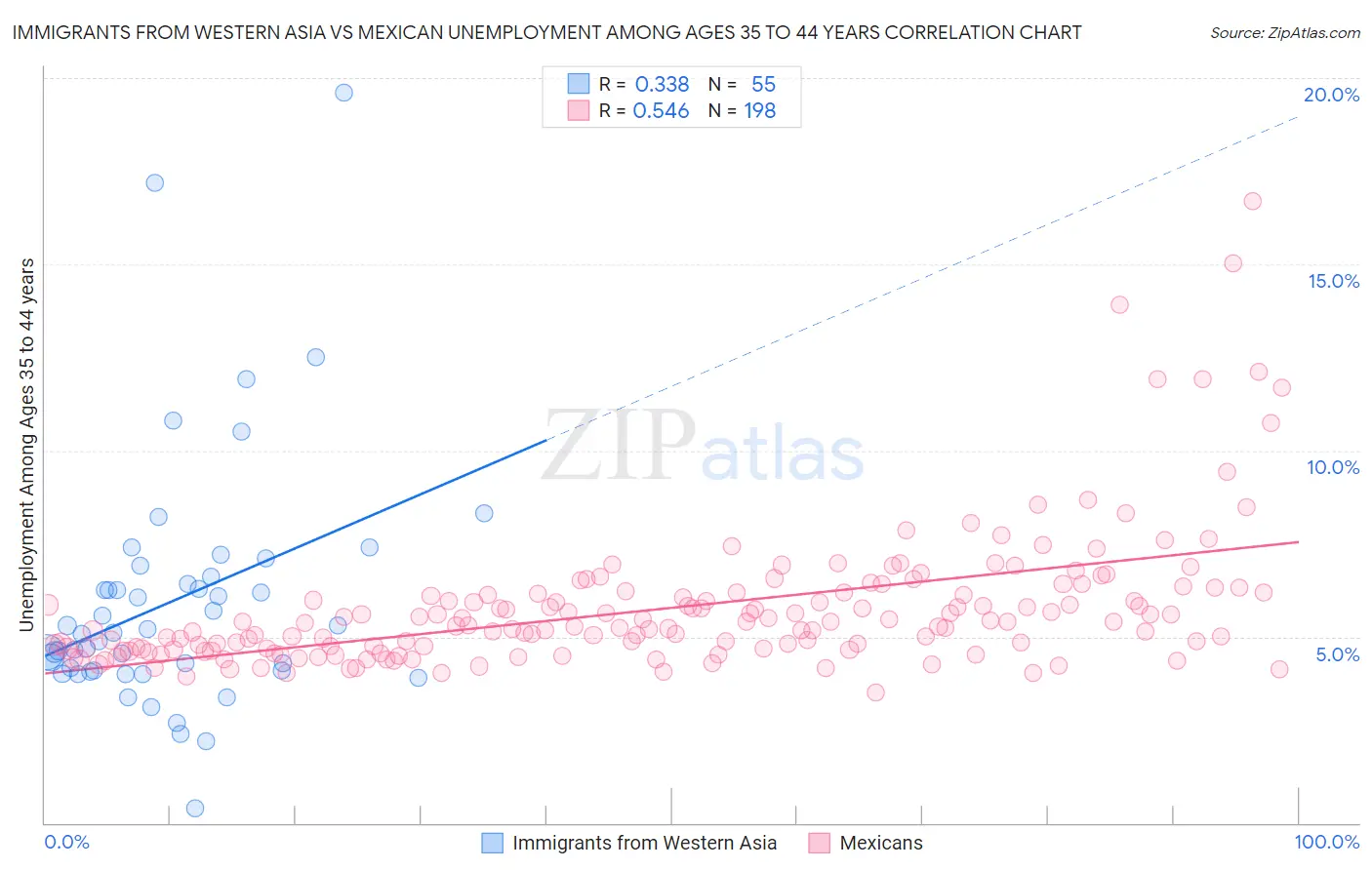 Immigrants from Western Asia vs Mexican Unemployment Among Ages 35 to 44 years