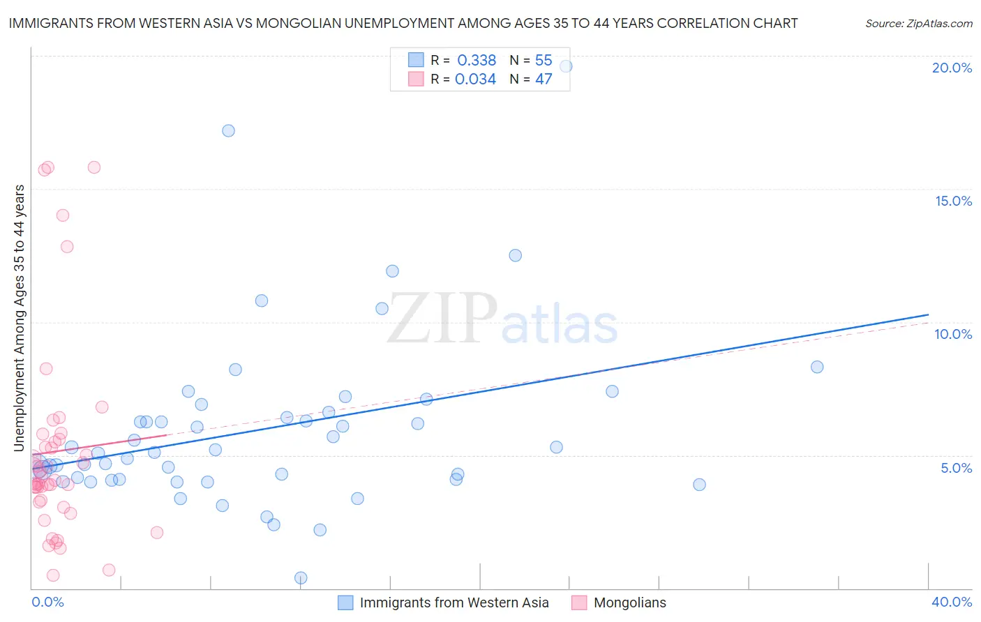 Immigrants from Western Asia vs Mongolian Unemployment Among Ages 35 to 44 years