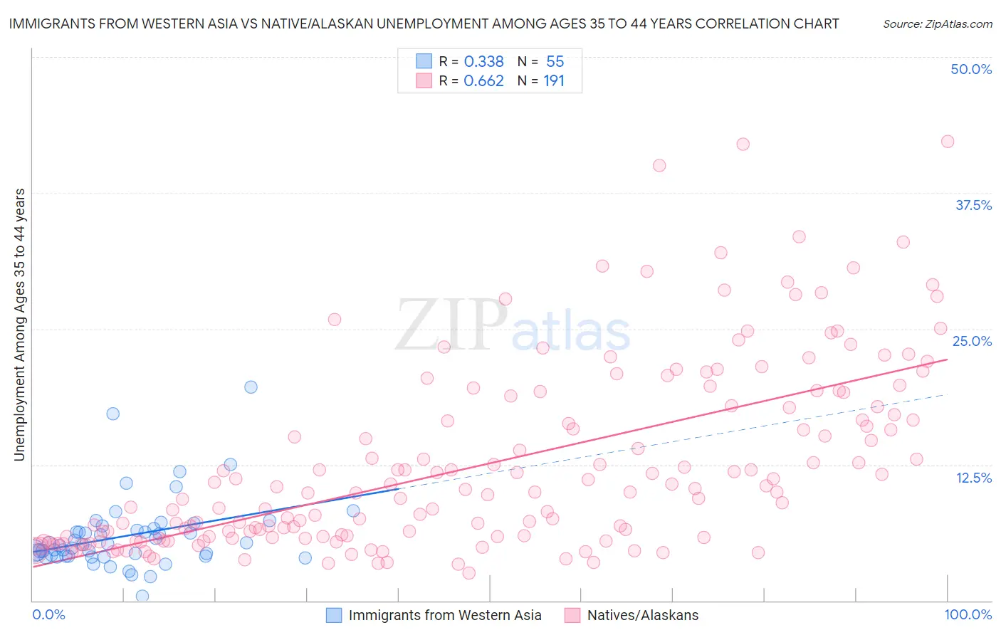 Immigrants from Western Asia vs Native/Alaskan Unemployment Among Ages 35 to 44 years