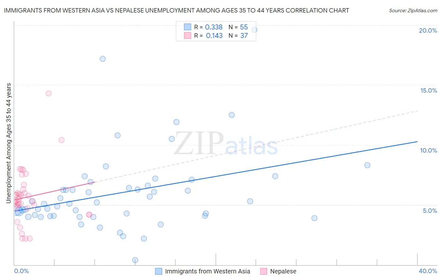 Immigrants from Western Asia vs Nepalese Unemployment Among Ages 35 to 44 years