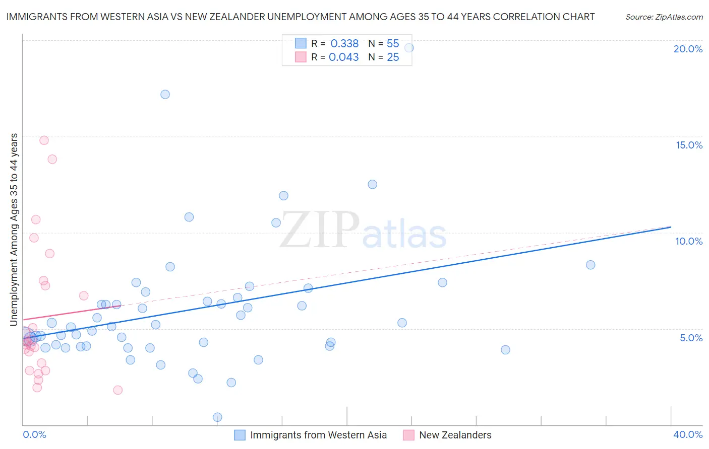 Immigrants from Western Asia vs New Zealander Unemployment Among Ages 35 to 44 years