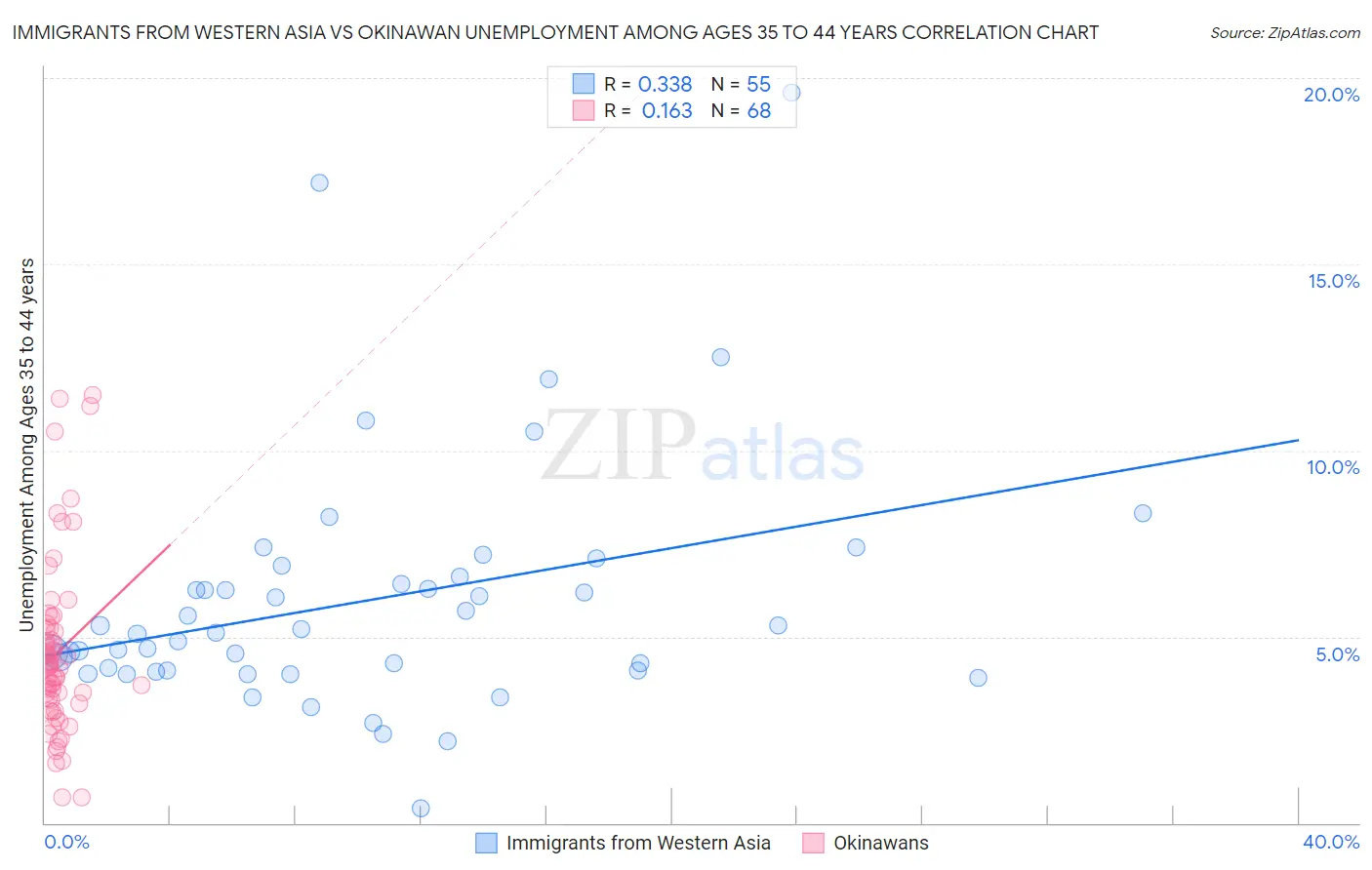 Immigrants from Western Asia vs Okinawan Unemployment Among Ages 35 to 44 years