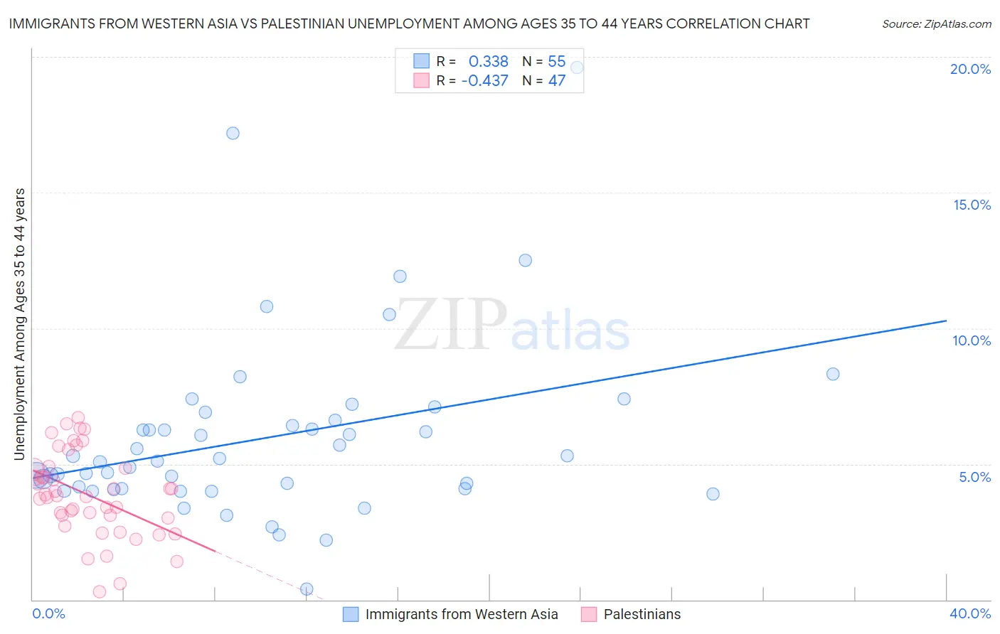 Immigrants from Western Asia vs Palestinian Unemployment Among Ages 35 to 44 years