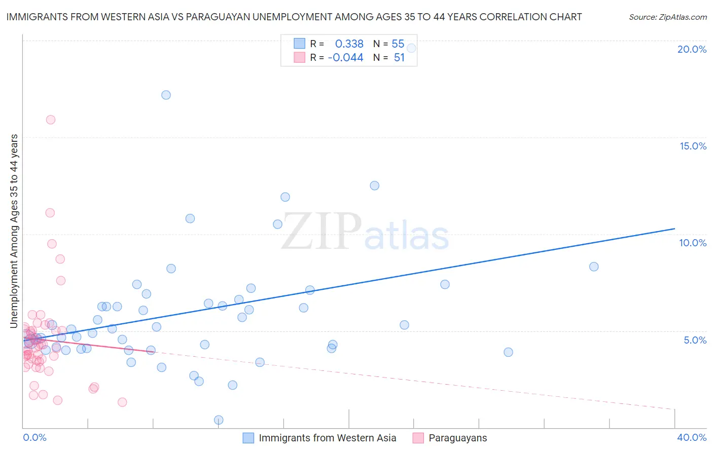 Immigrants from Western Asia vs Paraguayan Unemployment Among Ages 35 to 44 years