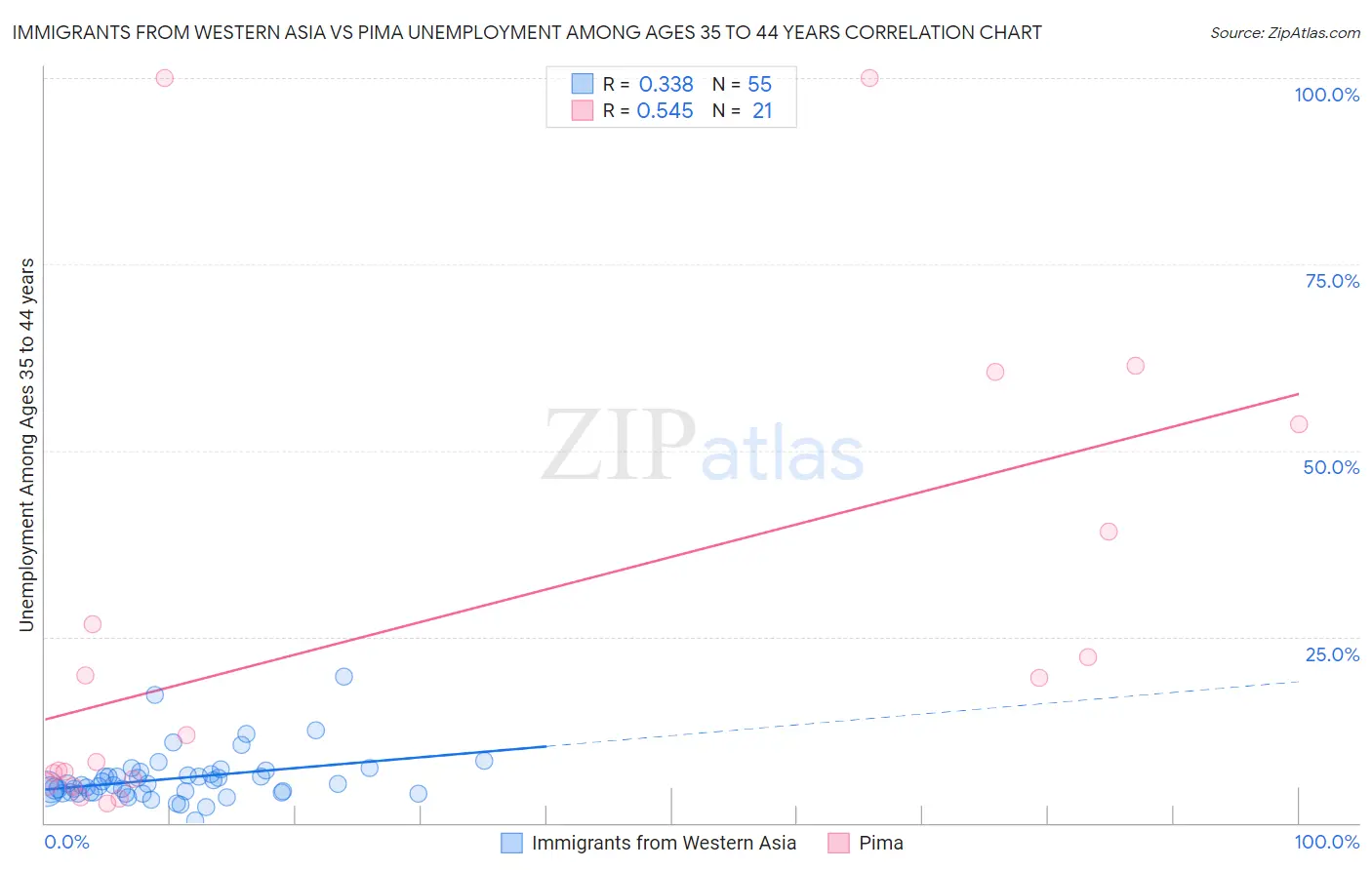 Immigrants from Western Asia vs Pima Unemployment Among Ages 35 to 44 years