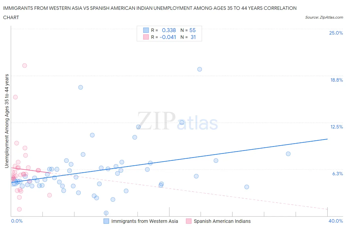 Immigrants from Western Asia vs Spanish American Indian Unemployment Among Ages 35 to 44 years