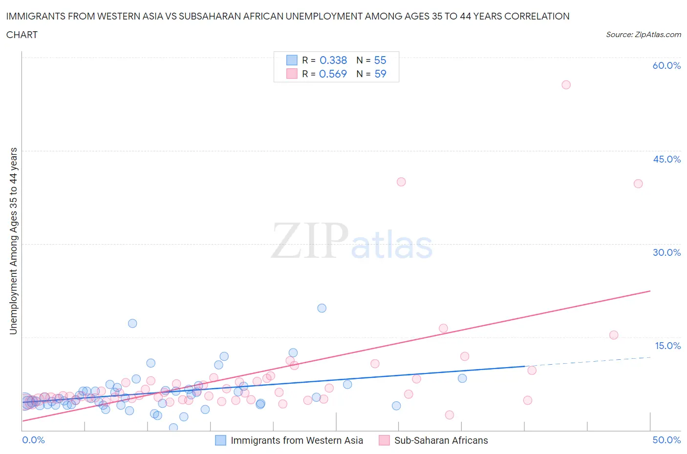 Immigrants from Western Asia vs Subsaharan African Unemployment Among Ages 35 to 44 years