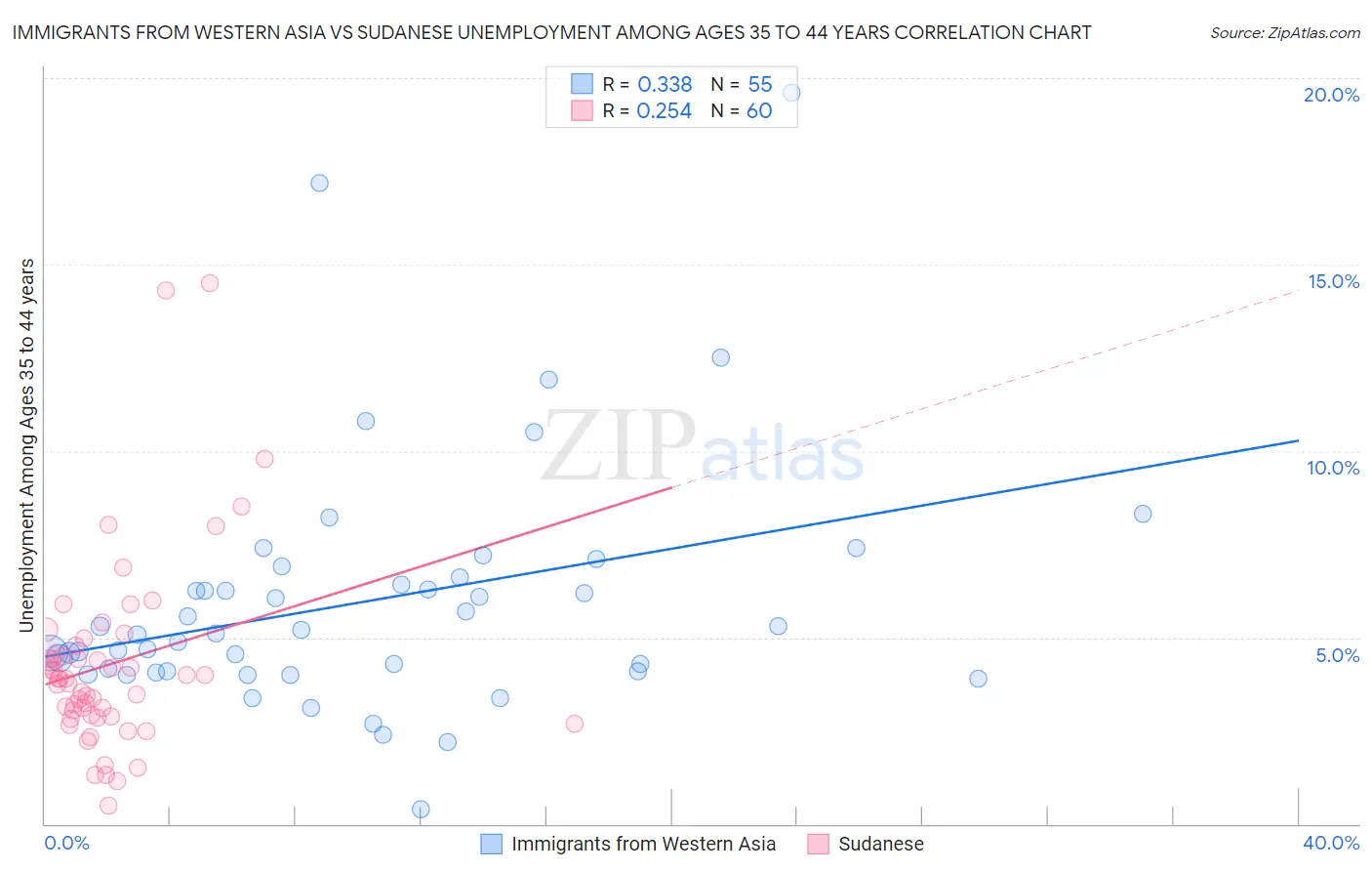 Immigrants from Western Asia vs Sudanese Unemployment Among Ages 35 to 44 years