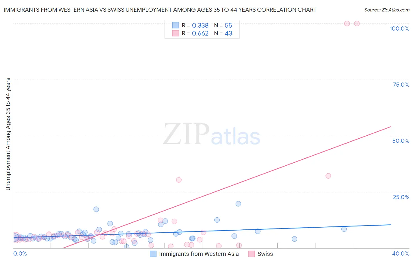 Immigrants from Western Asia vs Swiss Unemployment Among Ages 35 to 44 years