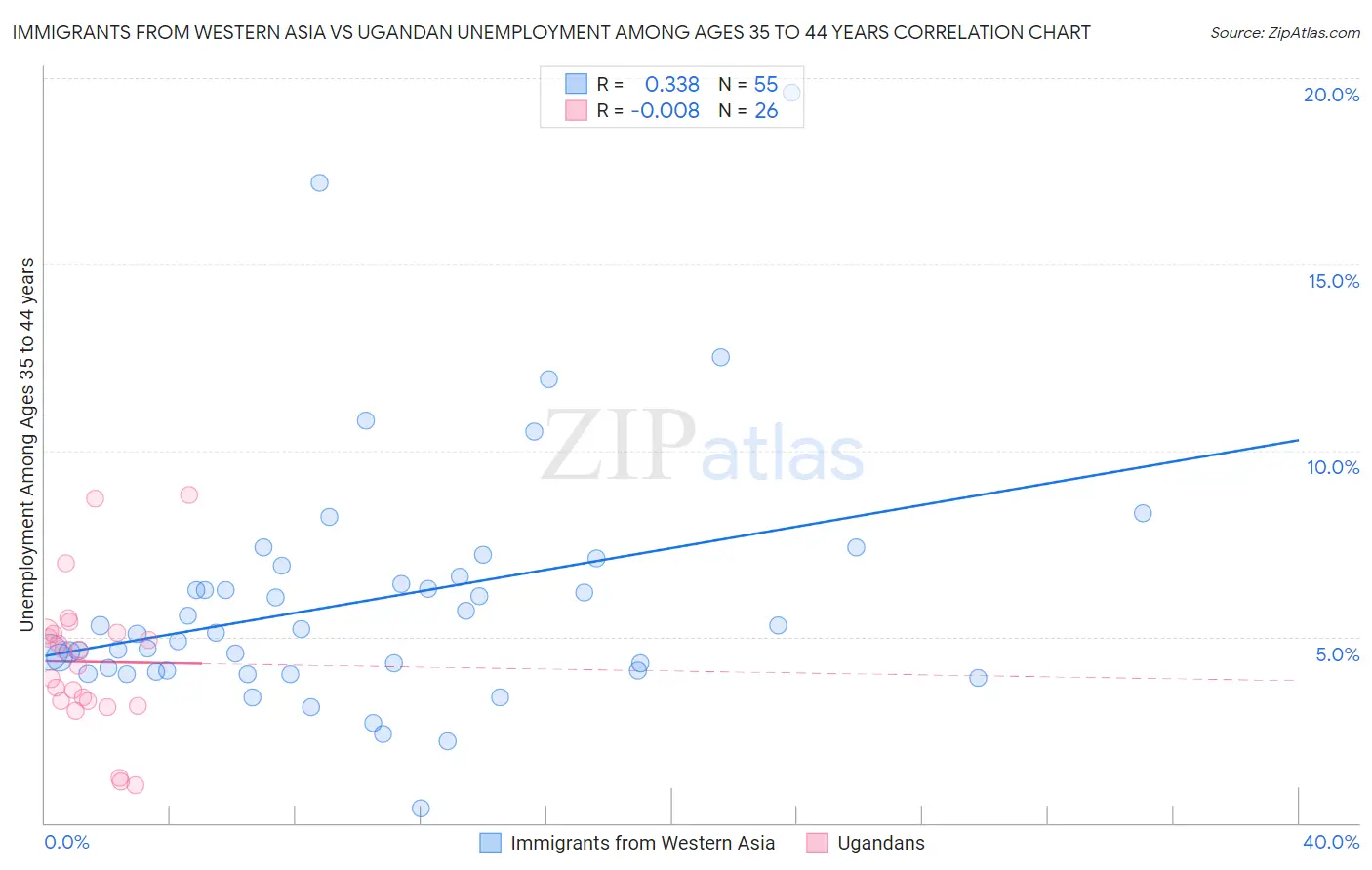 Immigrants from Western Asia vs Ugandan Unemployment Among Ages 35 to 44 years