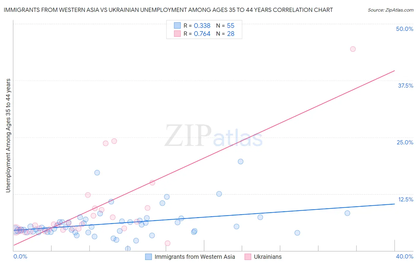 Immigrants from Western Asia vs Ukrainian Unemployment Among Ages 35 to 44 years