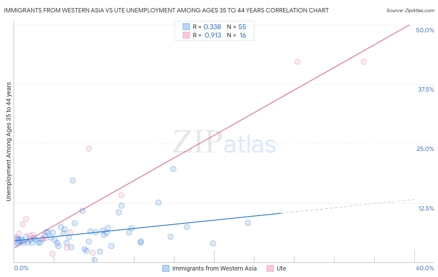 Immigrants from Western Asia vs Ute Unemployment Among Ages 35 to 44 years